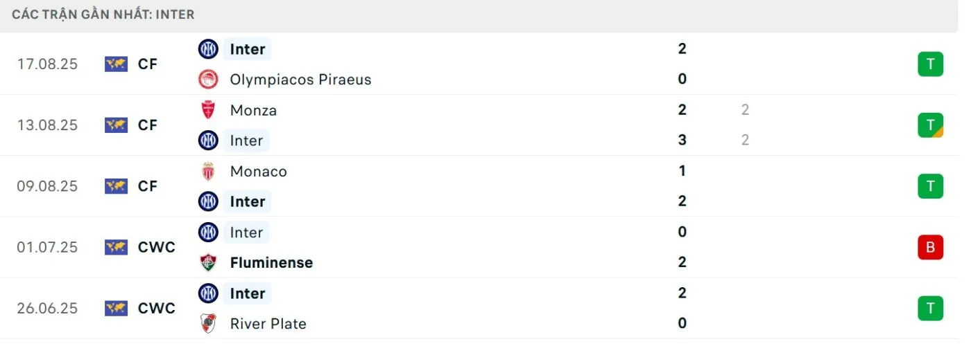 Thành tích gần đây của đội chủ nhà