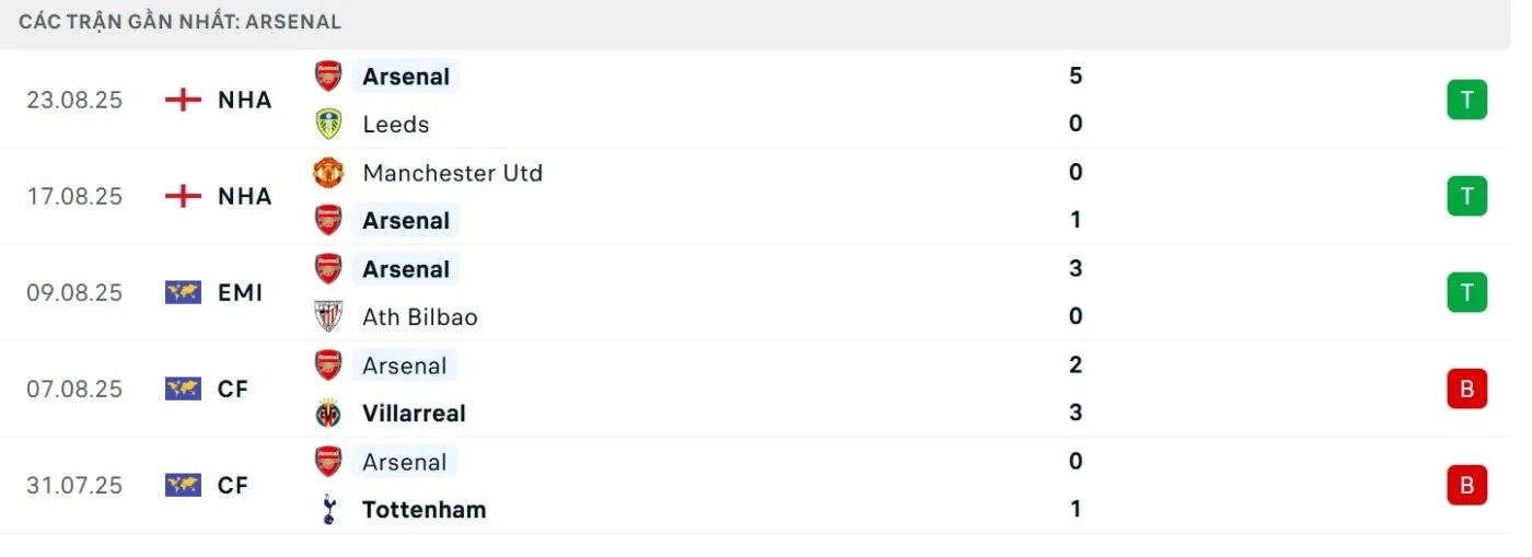 Thành tích gần đây của The Gunners