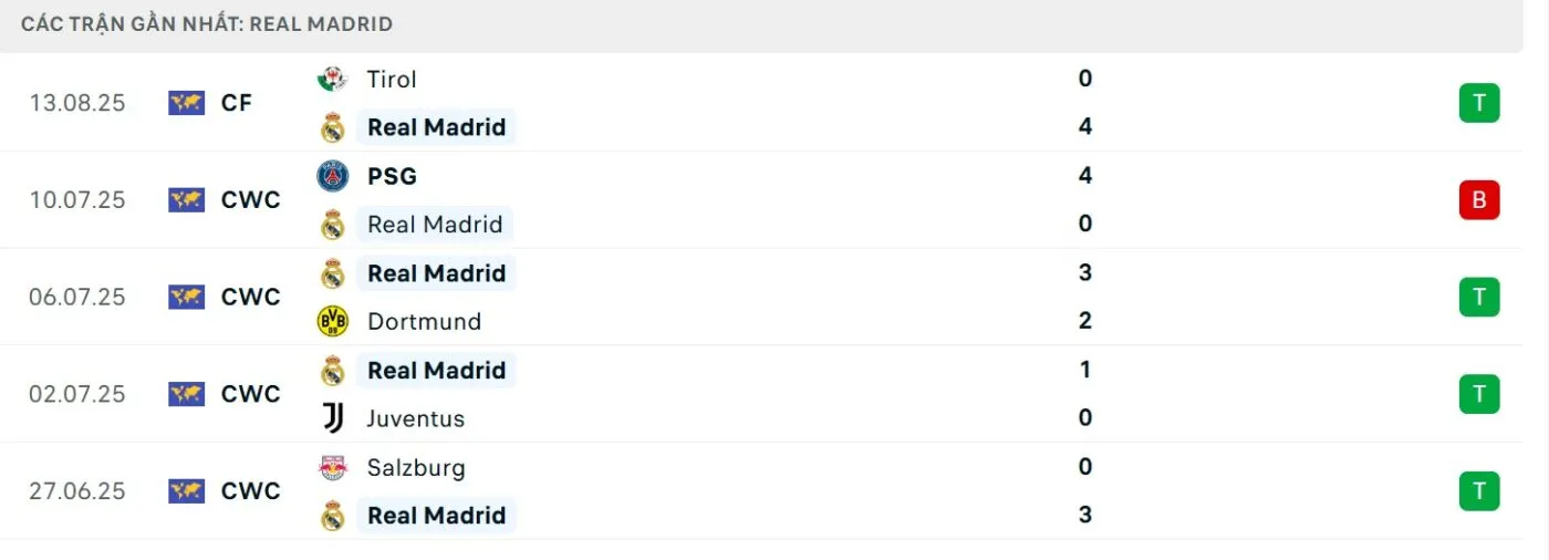 Chỉ số phong độ của Kền kền trắng